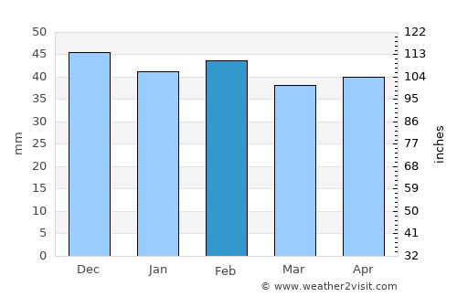 Dunmore Town average rain in February