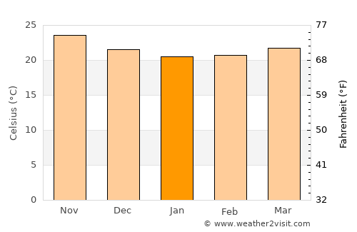 Dunmore Town average temperature in January