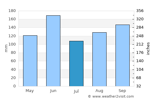 Dunmore Town average rain in July