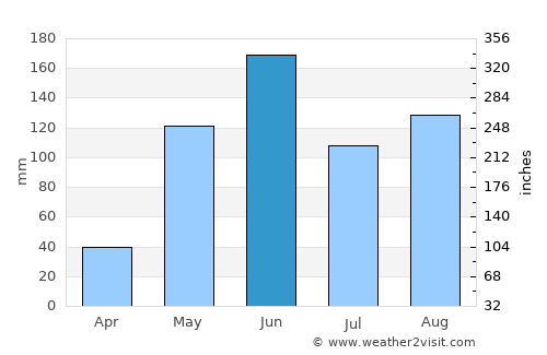 Dunmore Town average rain in June