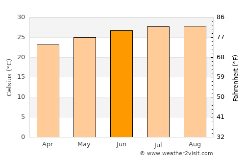 Dunmore Town average temperature in June