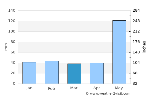Dunmore Town average rain in March
