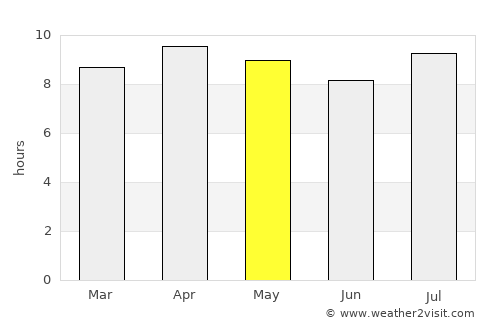 Dunmore Town average rain in May