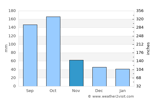 Dunmore Town average rain in November