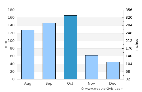 Dunmore Town average rain in October
