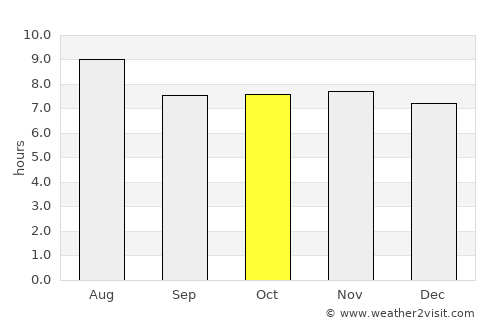 Dunmore Town average rain in October