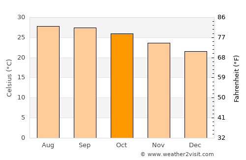 Dunmore Town average temperature in October