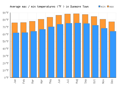 Dunmore Town average minimum / maximum temperatures (Fahrenheit)