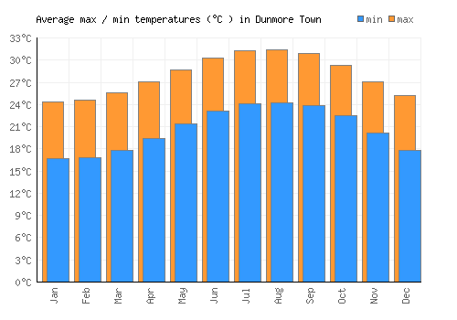 Dunmore Town average minimum / maximum temperatures (Celsius)