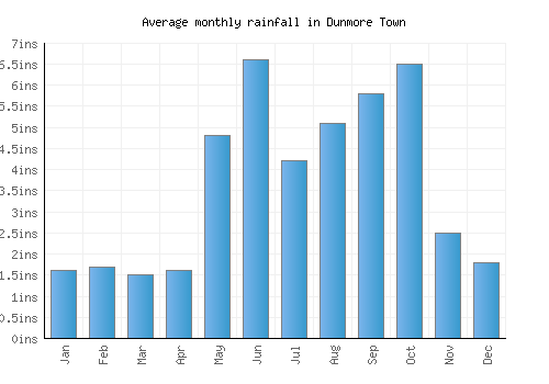 Dunmore Town monthly rainfall chart (inches)