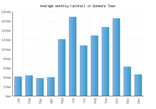 Dunmore Town monthly rainfall chart (mm)