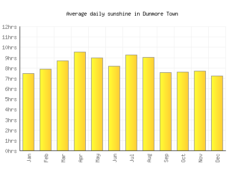Dunmore Town average daily sunshine chart