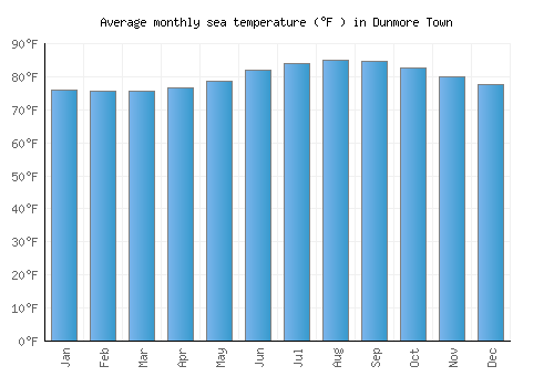 Dunmore Town average sea temperature chart (Fahrenheit)