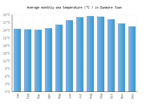 Dunmore Town average sea temperature chart (Celsius)