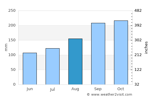 Dunoon average rain in August