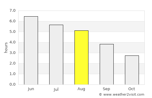 Dunoon average rain in August
