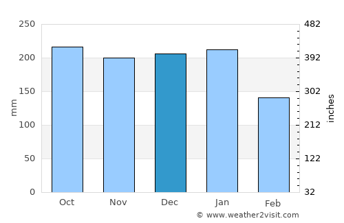 Dunoon average rain in December