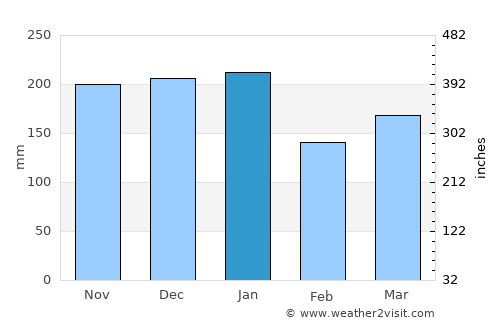 Dunoon average rain in January