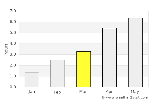 Dunoon average rain in March