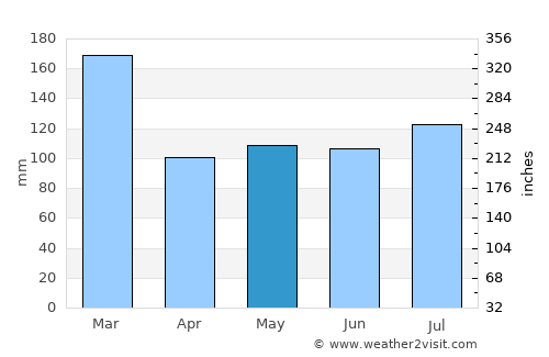 Dunoon average rain in May
