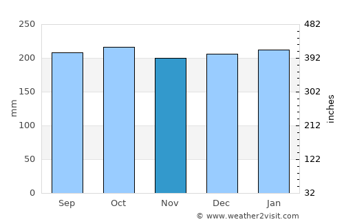 Dunoon average rain in November