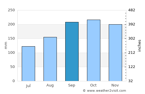 Dunoon average rain in September