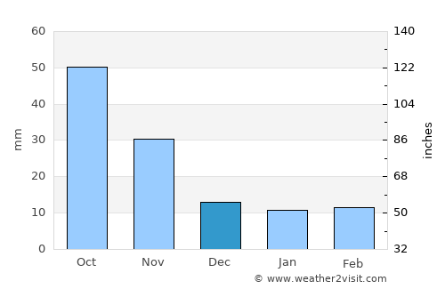 Dunsborough average rain in December