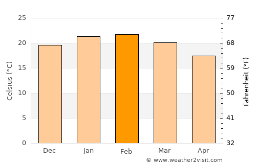 Dunsborough average temperature in February