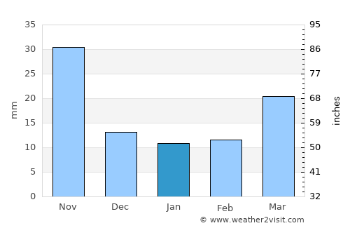 Dunsborough average rain in January