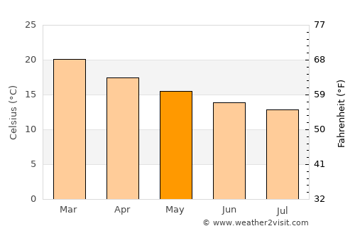 Dunsborough average temperature in May