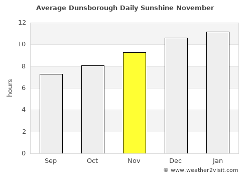Dunsborough average rain in November