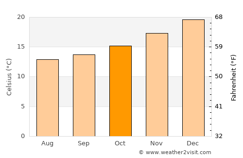 Dunsborough average temperature in October