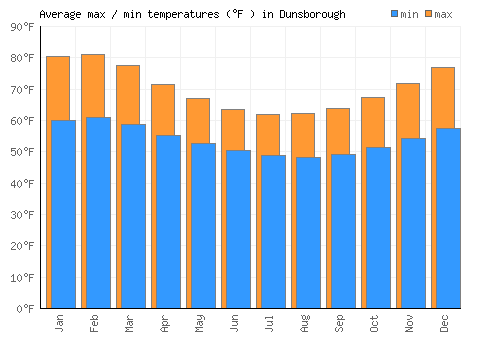 Dunsborough average minimum / maximum temperatures (Fahrenheit)