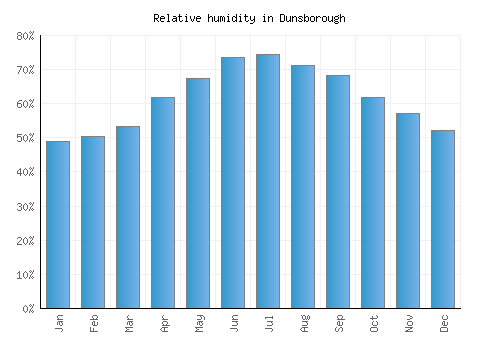 Dunsborough relative humidity averages