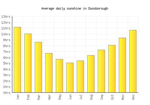 Dunsborough average daily sunshine chart