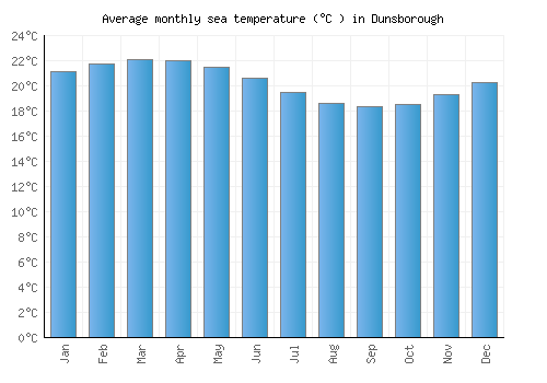 Dunsborough average sea temperature chart (Celsius)