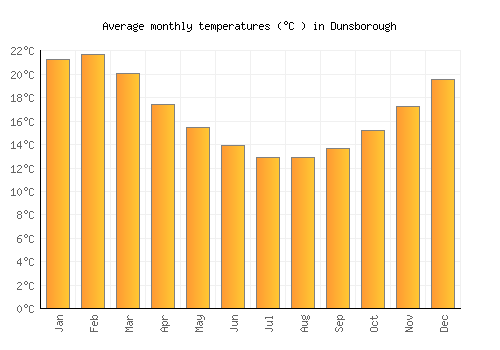 Dunsborough average temperature chart (Celsius)