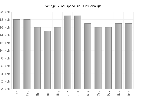 Dunsborough average winspeed by month (mph)