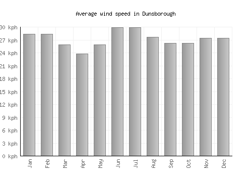 Dunsborough average winspeed by month (km/h)