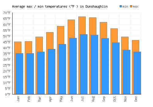 Dunshaughlin average minimum / maximum temperatures (Fahrenheit)
