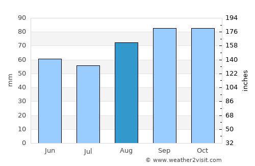 Dunshaughlin average rain in August