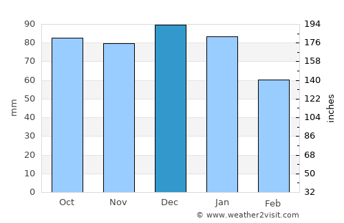Dunshaughlin average rain in December