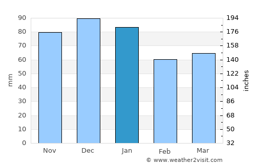 Dunshaughlin average rain in January