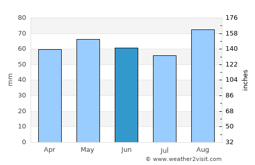 Dunshaughlin average rain in June