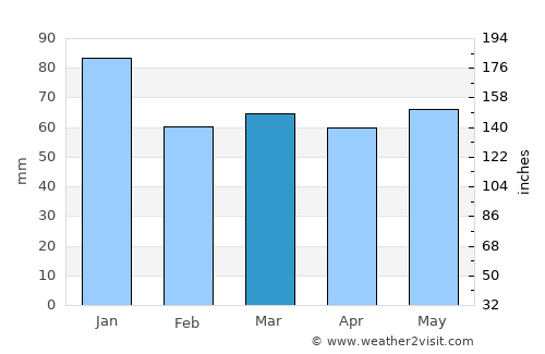 Dunshaughlin average rain in March