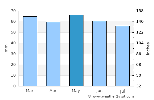 Dunshaughlin average rain in May