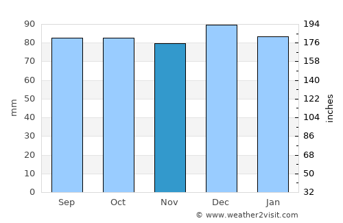 Dunshaughlin average rain in November