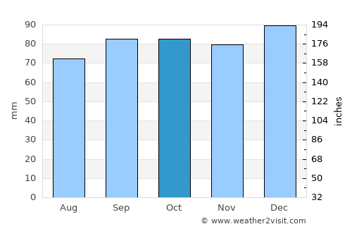 Dunshaughlin average rain in October