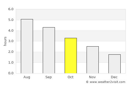 Dunshaughlin average rain in October