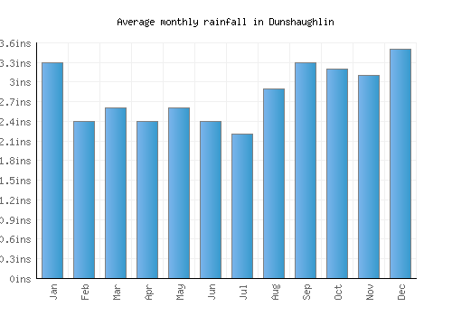 Dunshaughlin monthly rainfall chart (inches)
